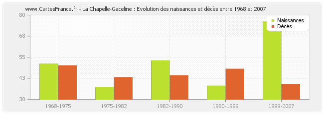 La Chapelle-Gaceline : Evolution des naissances et décès entre 1968 et 2007